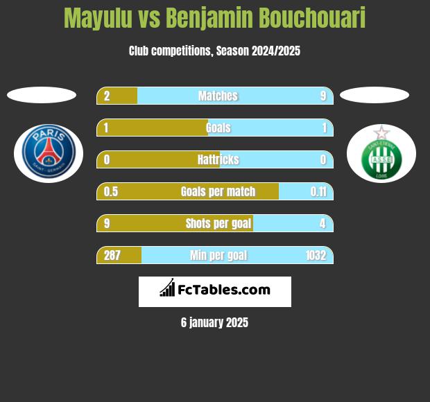 Mayulu vs Benjamin Bouchouari h2h player stats