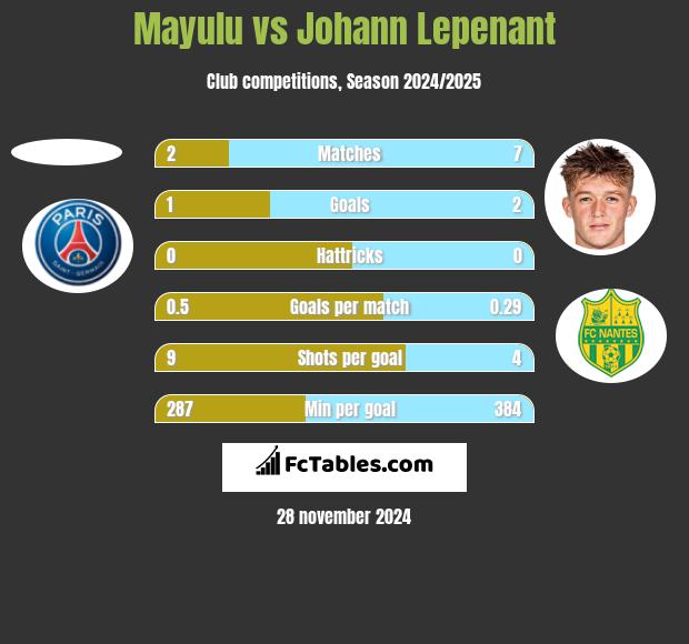 Mayulu vs Johann Lepenant h2h player stats