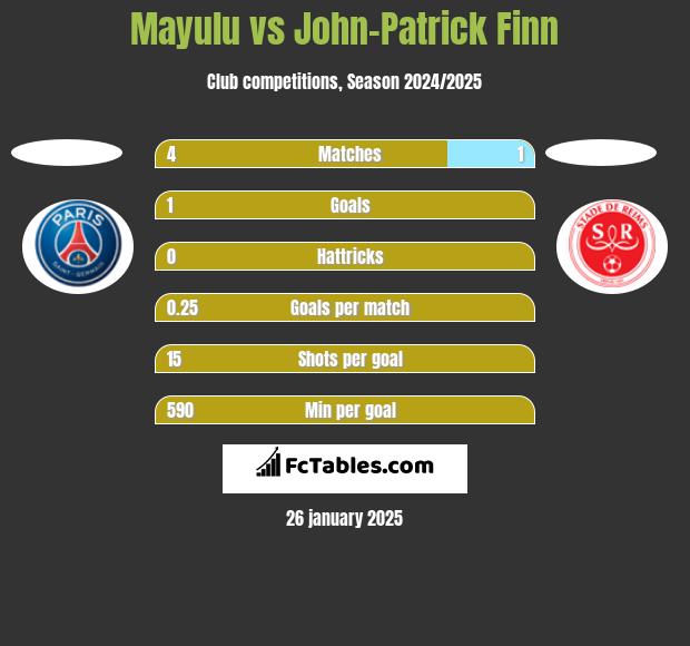 Mayulu vs John-Patrick Finn h2h player stats