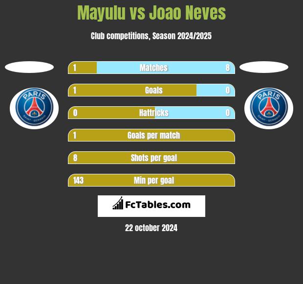 Mayulu vs Joao Neves h2h player stats