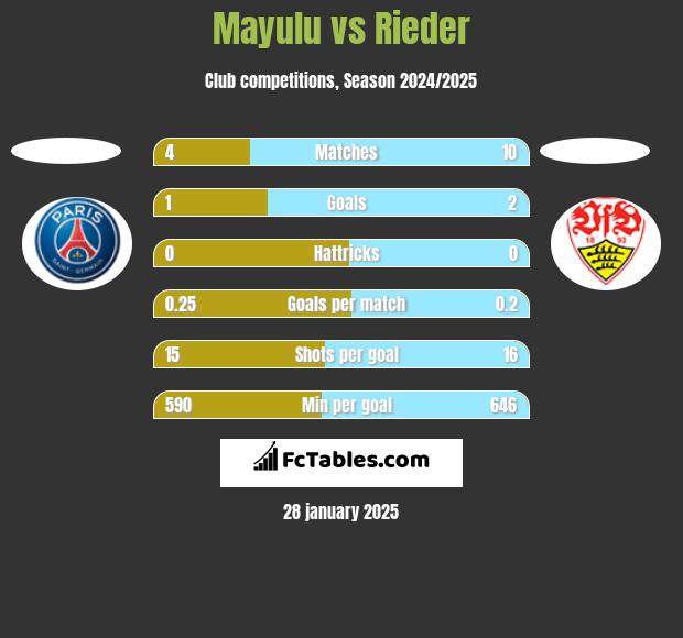 Mayulu vs Rieder h2h player stats