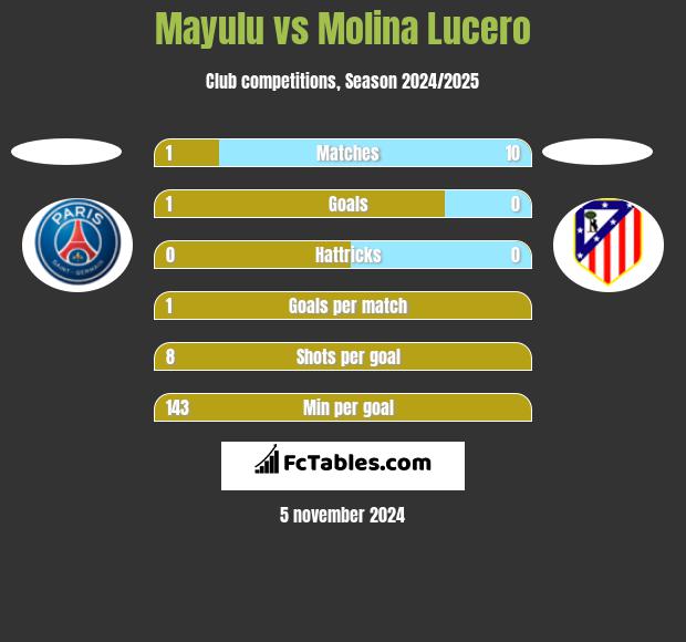 Mayulu vs Molina Lucero h2h player stats