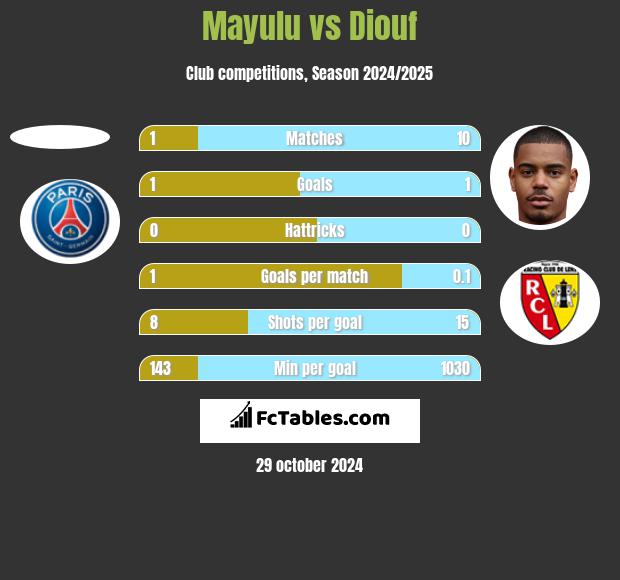 Mayulu vs Diouf h2h player stats