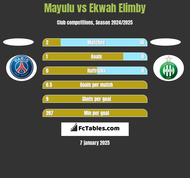 Mayulu vs Ekwah Elimby h2h player stats