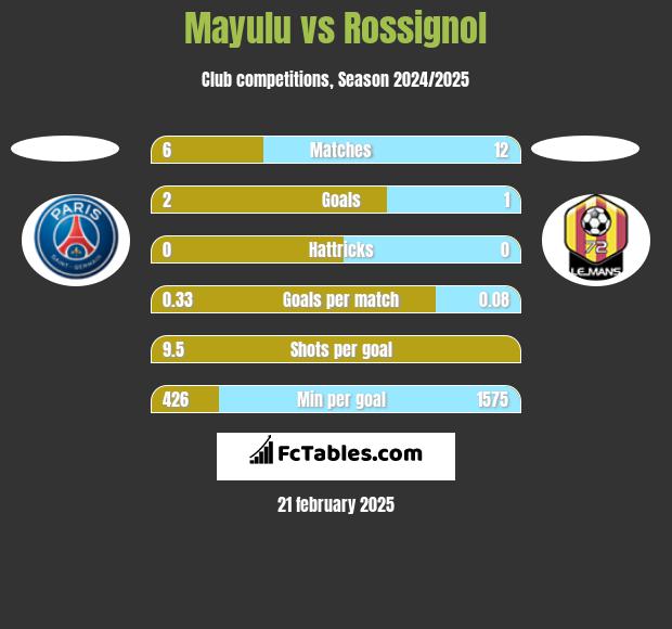 Mayulu vs Rossignol h2h player stats