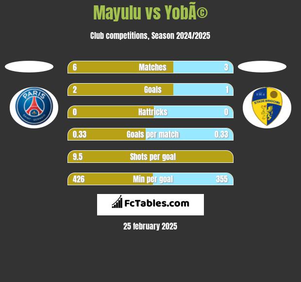 Mayulu vs YobÃ© h2h player stats