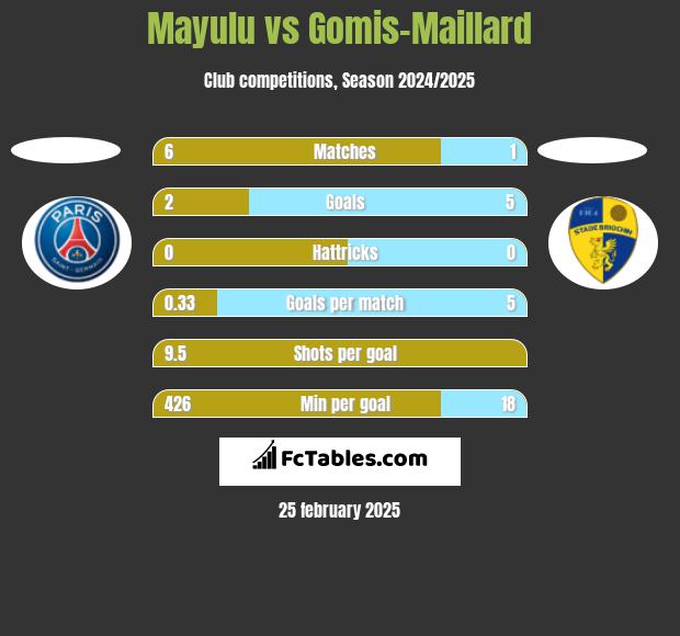 Mayulu vs Gomis-Maillard h2h player stats