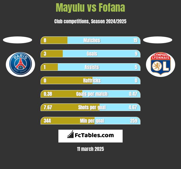 Mayulu vs Fofana h2h player stats