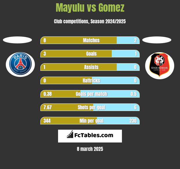 Mayulu vs Gomez h2h player stats