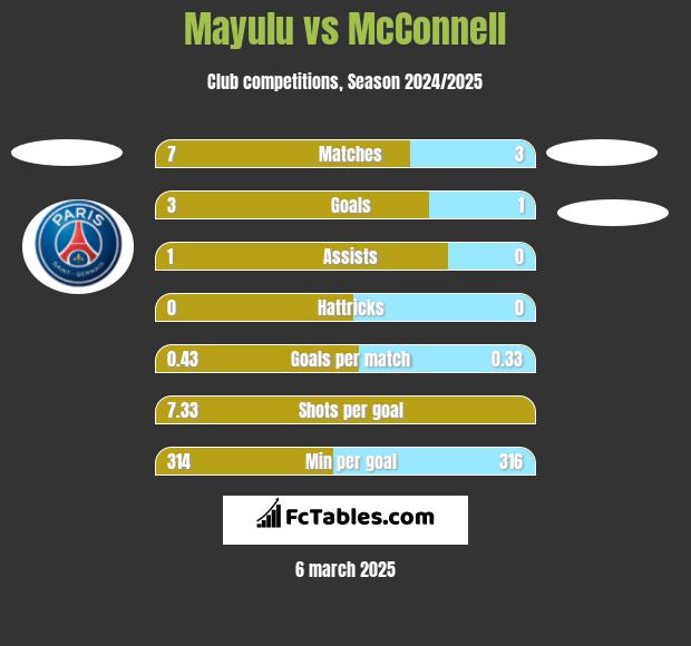 Mayulu vs McConnell h2h player stats