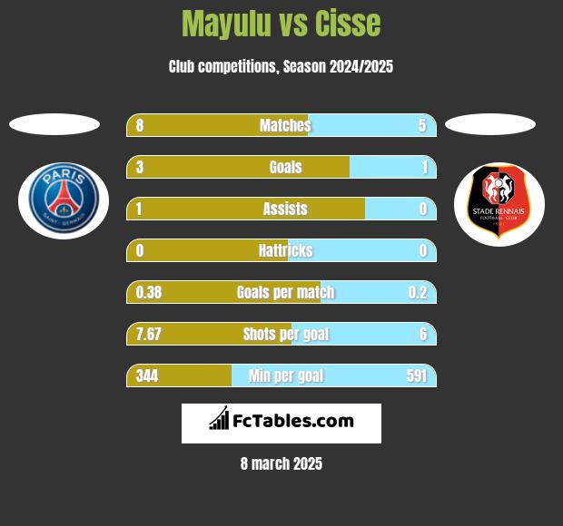 Mayulu vs Cisse h2h player stats