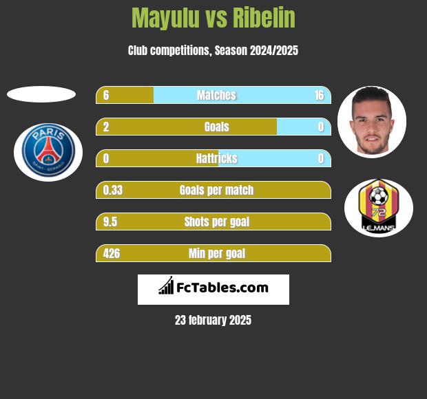 Mayulu vs Ribelin h2h player stats