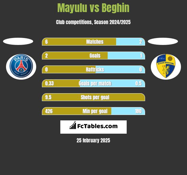 Mayulu vs Beghin h2h player stats