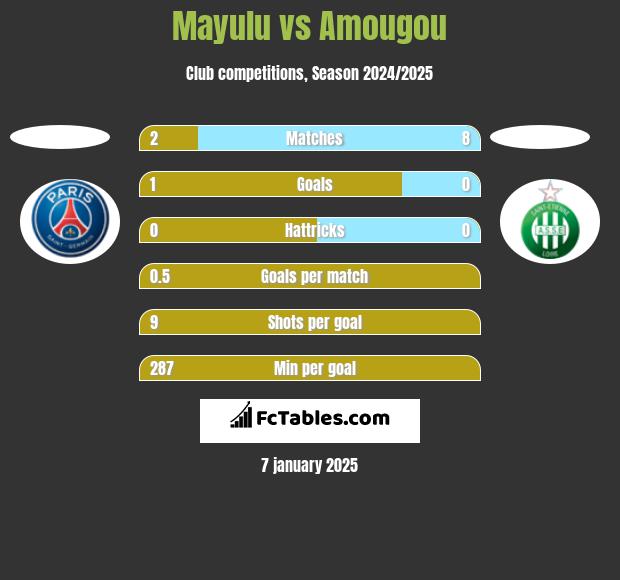 Mayulu vs Amougou h2h player stats