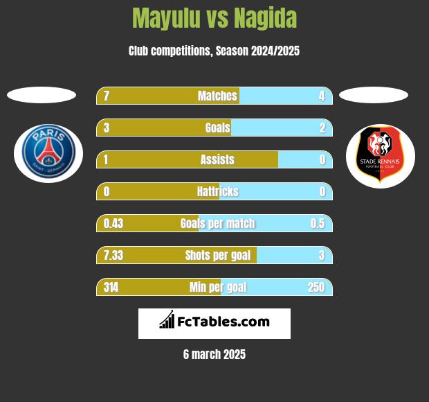 Mayulu vs Nagida h2h player stats