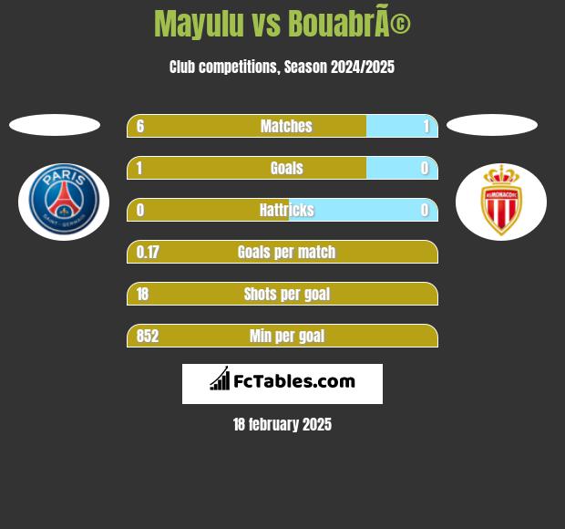 Mayulu vs BouabrÃ© h2h player stats