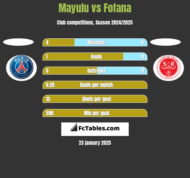 Mayulu vs Fofana h2h player stats