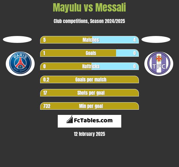 Mayulu vs Messali h2h player stats