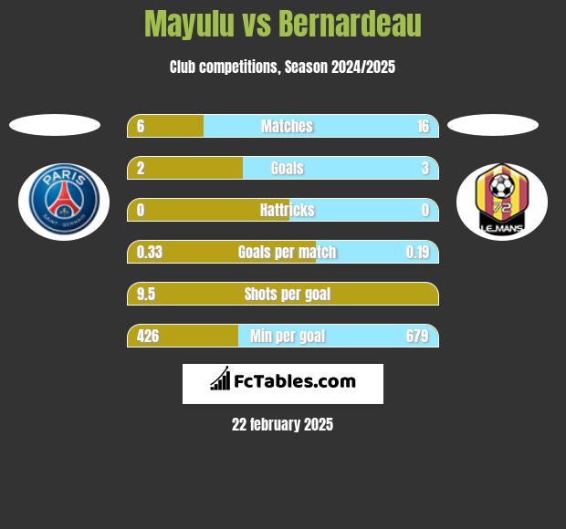 Mayulu vs Bernardeau h2h player stats