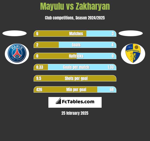 Mayulu vs Zakharyan h2h player stats