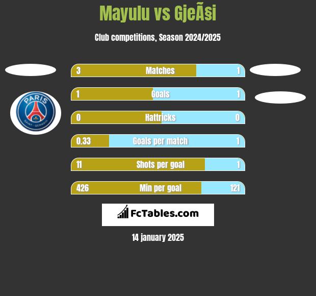 Mayulu vs GjeÃ§i h2h player stats