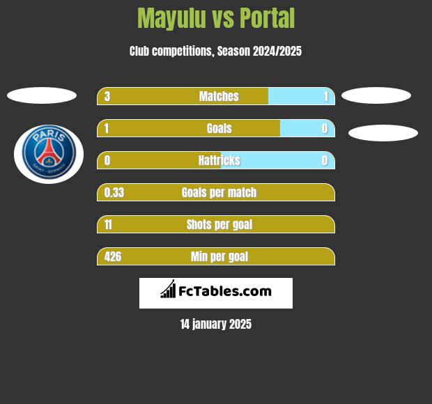 Mayulu vs Portal h2h player stats