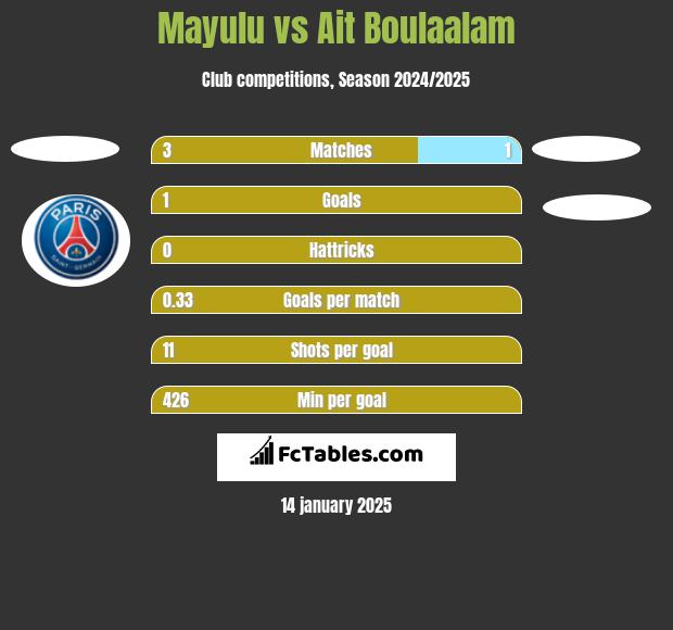 Mayulu vs Ait Boulaalam h2h player stats