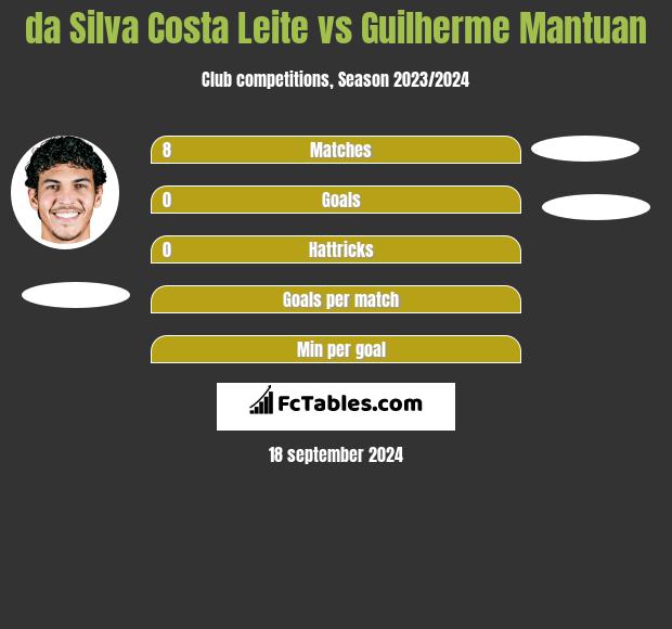 da Silva Costa Leite vs Guilherme Mantuan h2h player stats