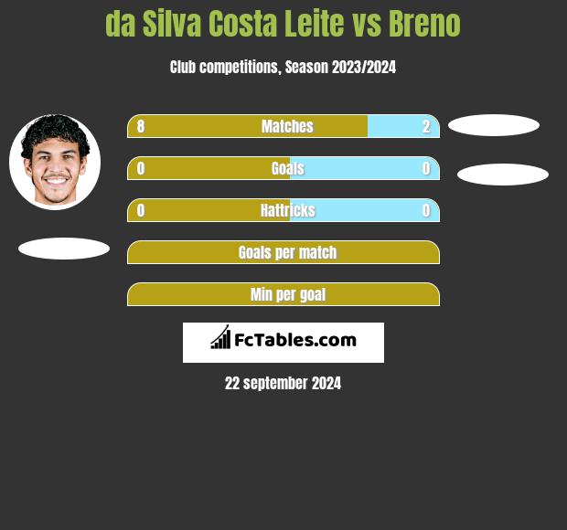 da Silva Costa Leite vs Breno h2h player stats