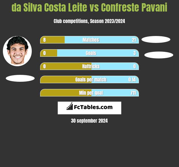 da Silva Costa Leite vs Confreste Pavani h2h player stats