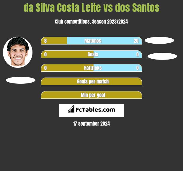 da Silva Costa Leite vs dos Santos h2h player stats