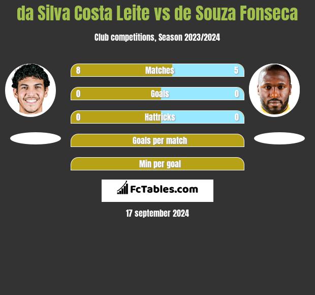 da Silva Costa Leite vs de Souza Fonseca h2h player stats