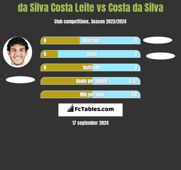 da Silva Costa Leite vs Costa da Silva h2h player stats