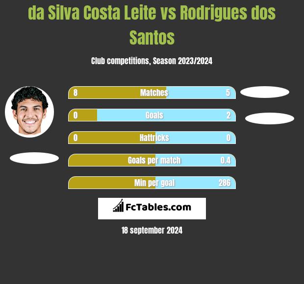 da Silva Costa Leite vs Rodrigues dos Santos h2h player stats