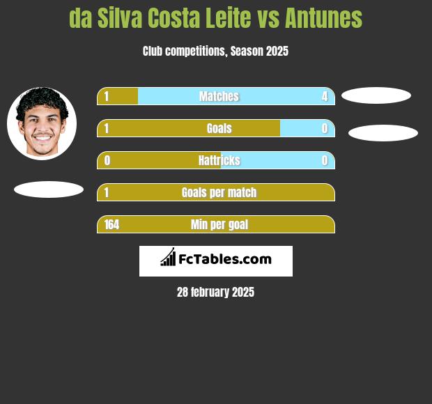 da Silva Costa Leite vs Antunes h2h player stats