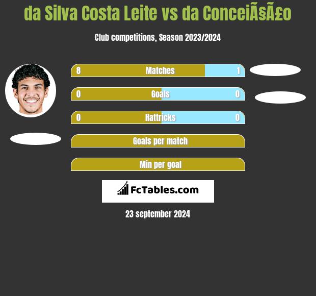 da Silva Costa Leite vs da ConceiÃ§Ã£o h2h player stats