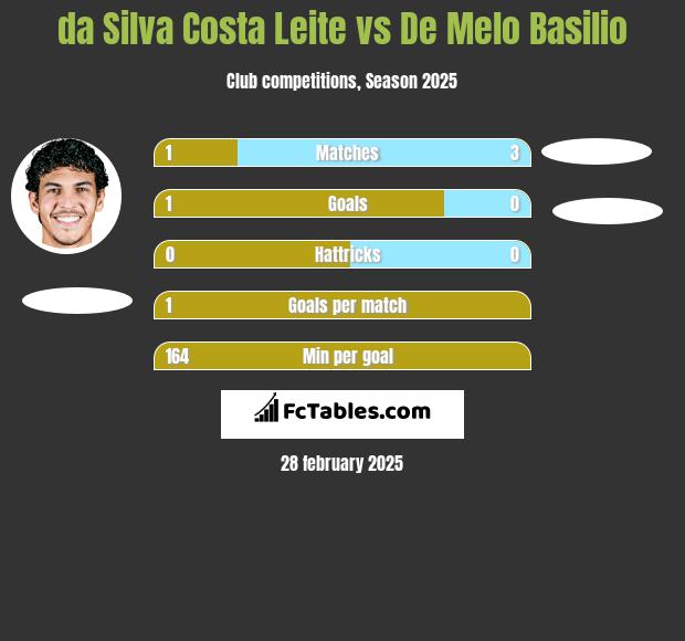 da Silva Costa Leite vs De Melo Basilio h2h player stats