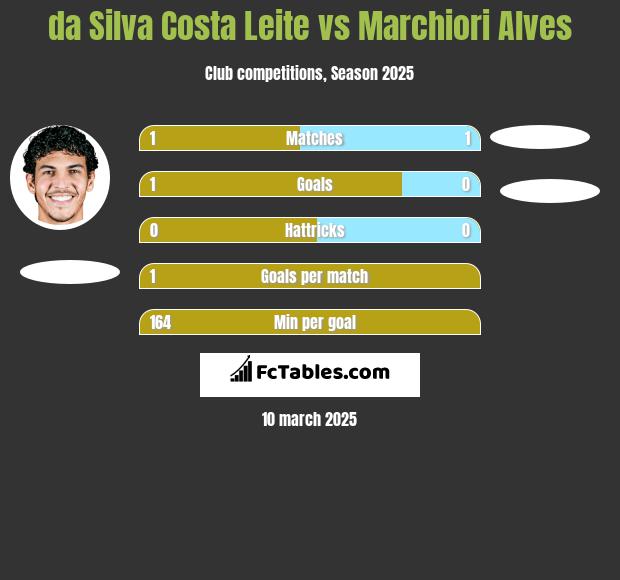 da Silva Costa Leite vs Marchiori Alves h2h player stats