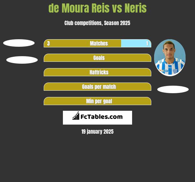 de Moura Reis vs Neris h2h player stats