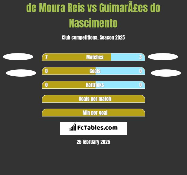 de Moura Reis vs GuimarÃ£es do Nascimento h2h player stats