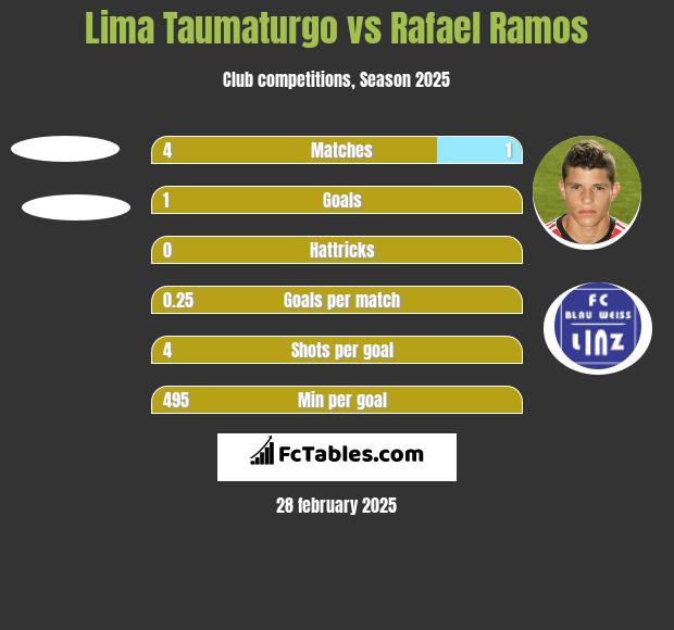 Lima Taumaturgo vs Rafael Ramos h2h player stats