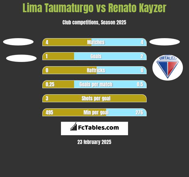 Lima Taumaturgo vs Renato Kayzer h2h player stats