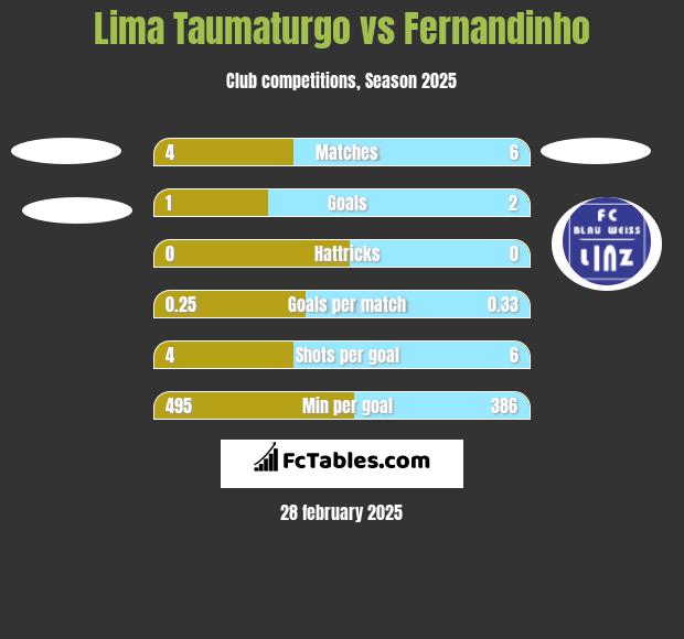 Lima Taumaturgo vs Fernandinho h2h player stats