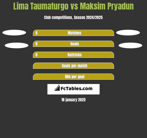 Lima Taumaturgo vs Maksim Pryadun h2h player stats