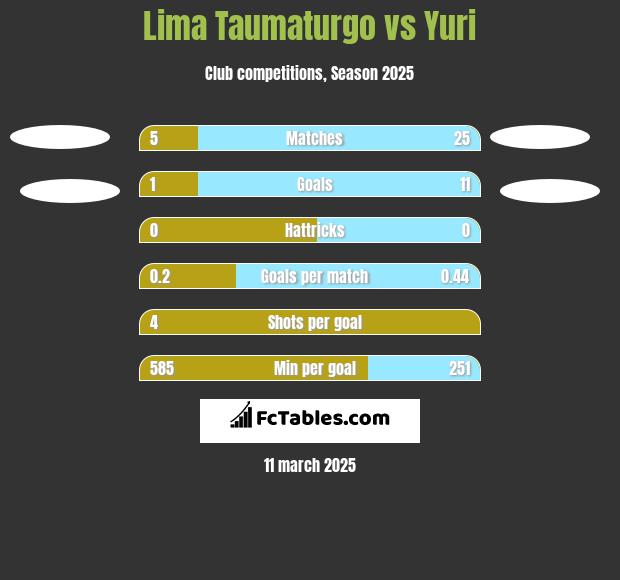 Lima Taumaturgo vs Yuri h2h player stats