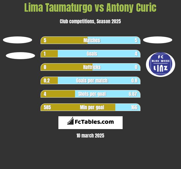 Lima Taumaturgo vs Antony Curic h2h player stats