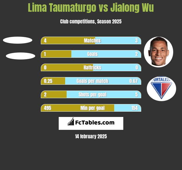 Lima Taumaturgo vs Jialong Wu h2h player stats