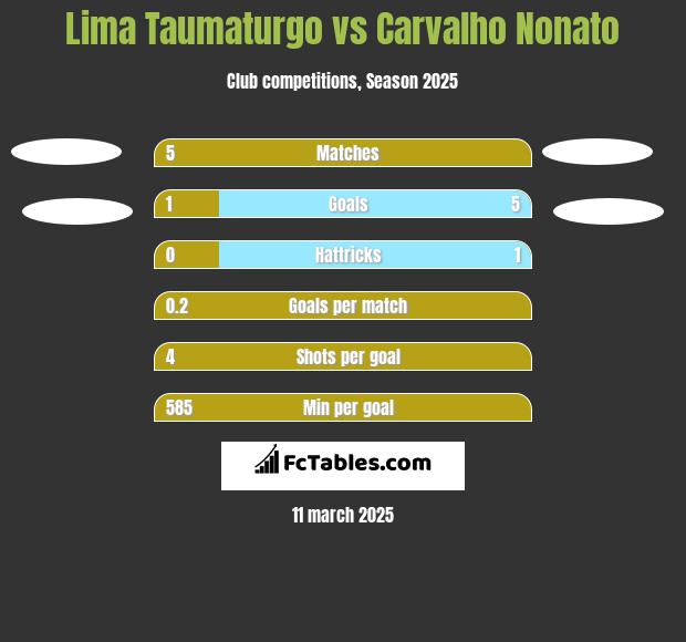 Lima Taumaturgo vs Carvalho Nonato h2h player stats