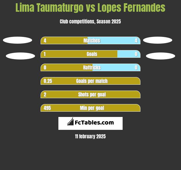 Lima Taumaturgo vs Lopes Fernandes h2h player stats