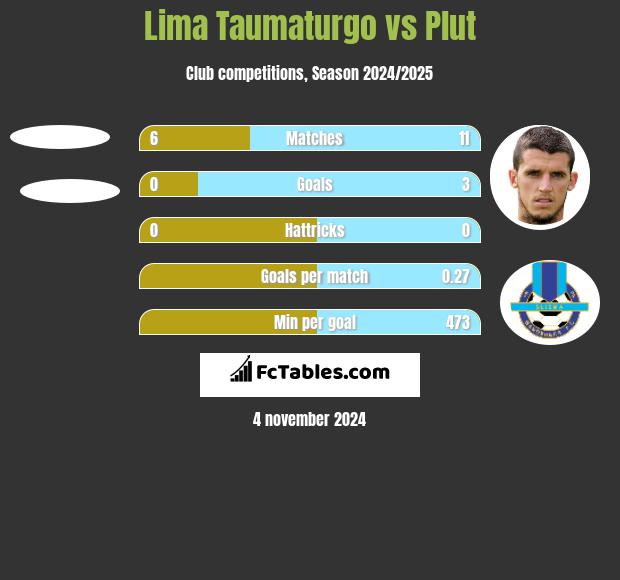 Lima Taumaturgo vs Plut h2h player stats